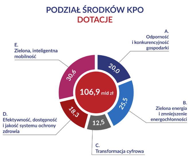 Powiększ obraz: Grafika przedstawia podział dotacji z KPO.