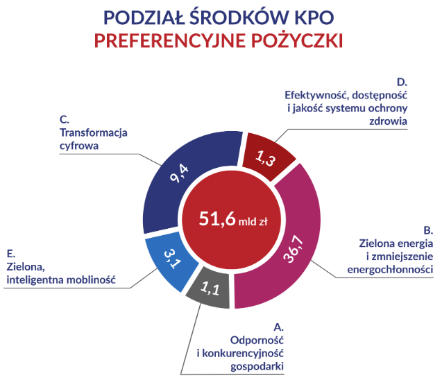 Powiększ obraz: Grafika przedstawia podział pożyczek w ramach KPO.
