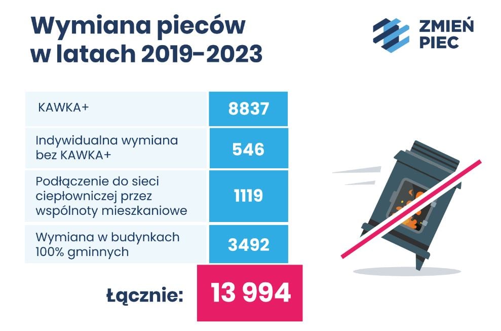 Powiększ obraz: Wymiana pieców w latach 2019-2023