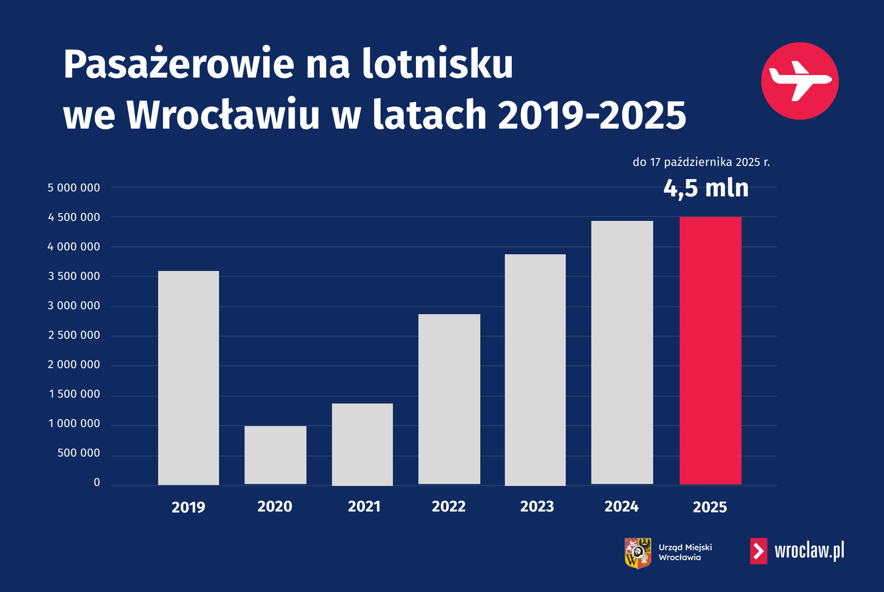 Powiększ obraz: Ruch pasażerski na lotnisku we Wrocławiu na przestrzeni lat