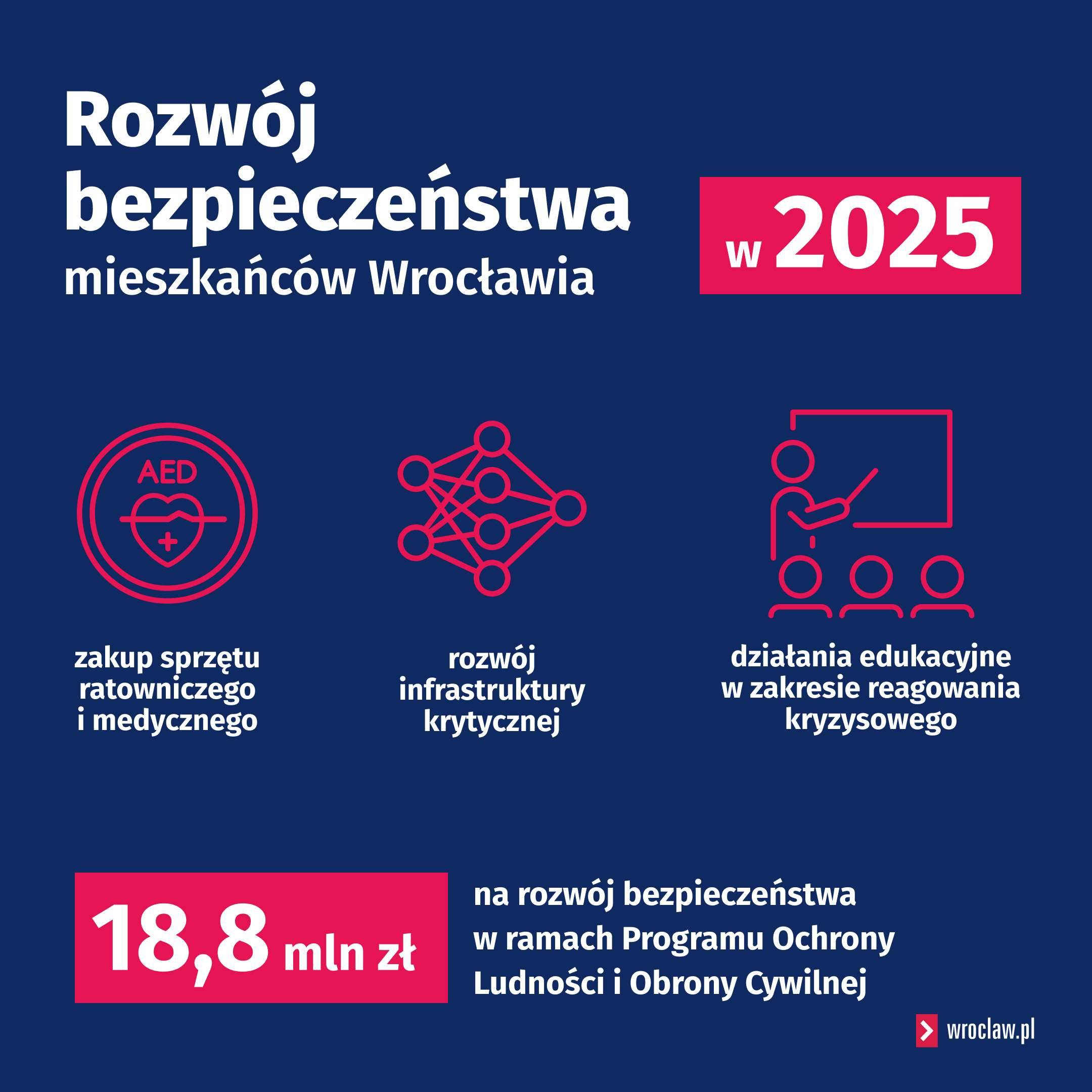 Powiększ obraz: <p>Wrocław w 2025 roku przeznaczył ponad 18,8 mln zł na rozw&oacute;j bezpieczeństwa mieszkańc&oacute;w w ramach Programu Ochrony Ludności i Obrony Cywilnej. Środki te trafiły zar&oacute;wno na zakup sprzętu ratowniczego i medycznego, rozw&oacute;j infrastruktury krytycznej, jak i na działania edukacyjne w zakresie reagowania kryzysowego.</p>