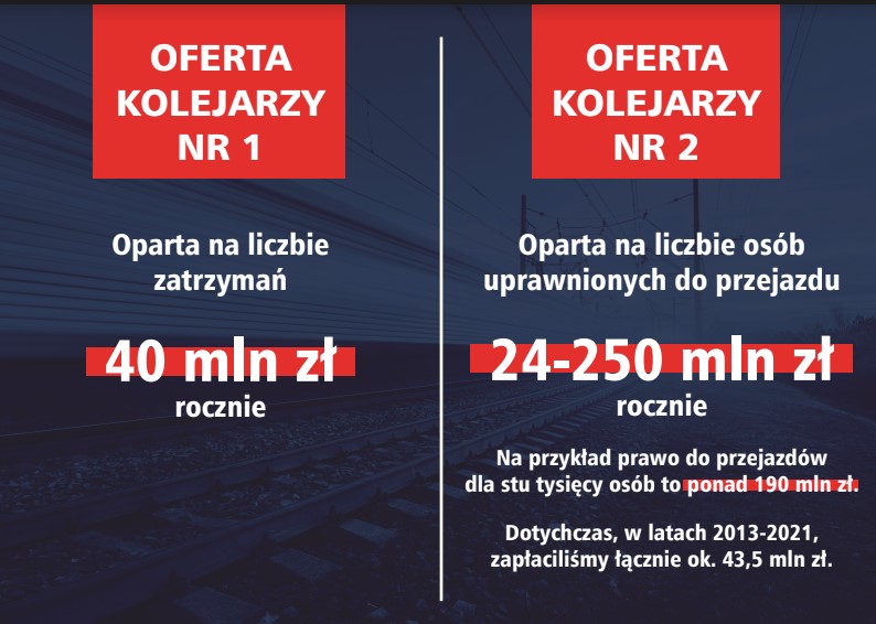 Powiększ obraz: Oferty KD i Polregio: Oferta 1 oparta na liczbie zatrzymań to 40 mln zł
