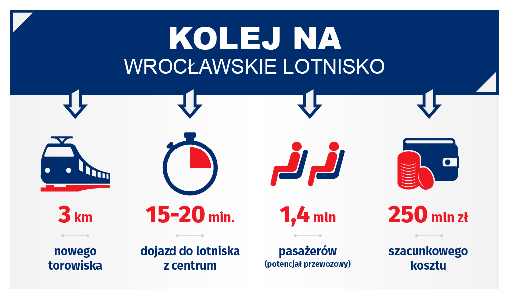 Powiększ obraz: <p>Grafika przedstawiająca najważniejsze dane dotyczące pociągu na lotnisko.</p>