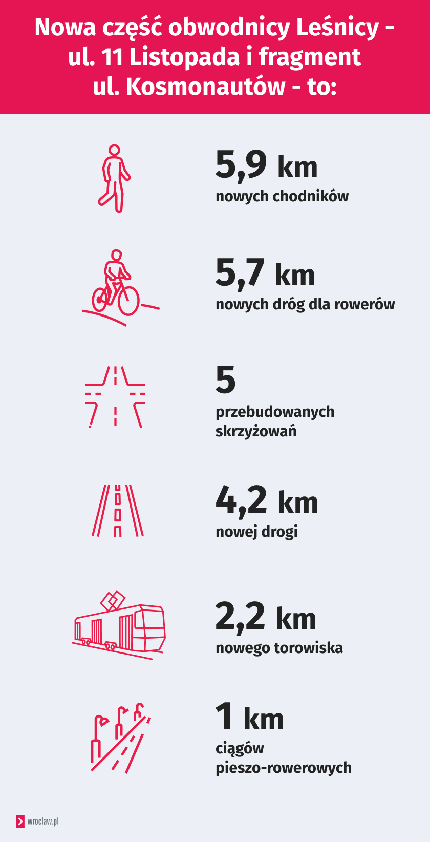 Powiększ obraz: Infografika przedstawia dane dotyczące budowy ul. 11 Listopada i przebudowy ul. Kosmonautów.