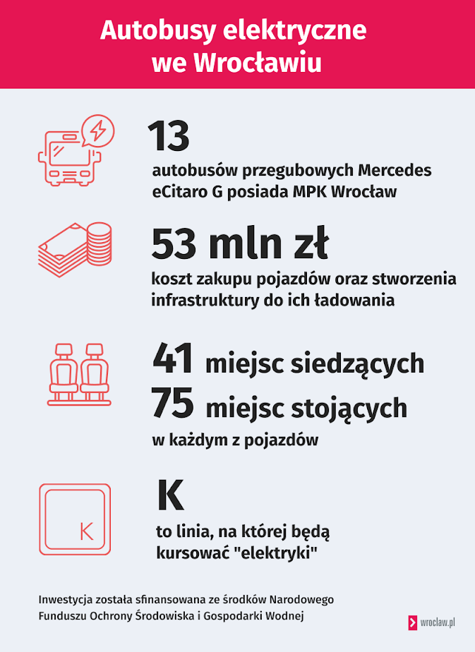 Powiększ obraz: Infografika przedstawia dane na temat inwestycji we wrocławskie "elektryki".