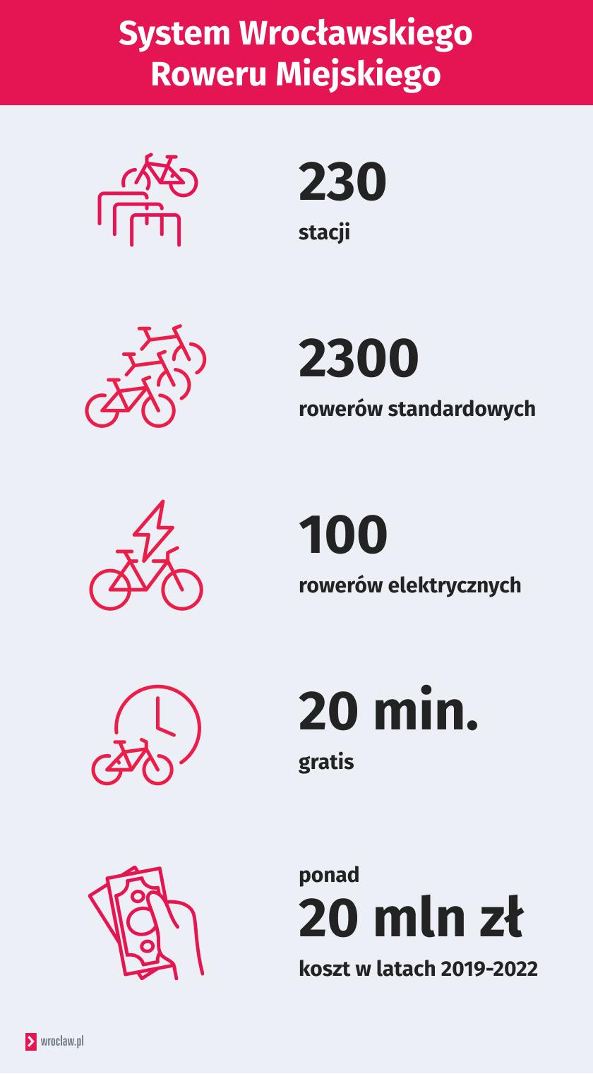 Powiększ obraz: <p>Podsumowanie pięcioletniego okresu funkcjonowania roweru miejskiego. System kosztował 20 mln zł. W jego ramach można wypożyczać 2,3 tys. rower&oacute;w tradycyjnych i 100 elektrycznych.</p>