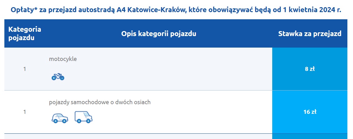 Powiększ obraz: Fragment nowego cennika opublikowanego na stronie operatora odcinka A4 Katowice-Kraków.