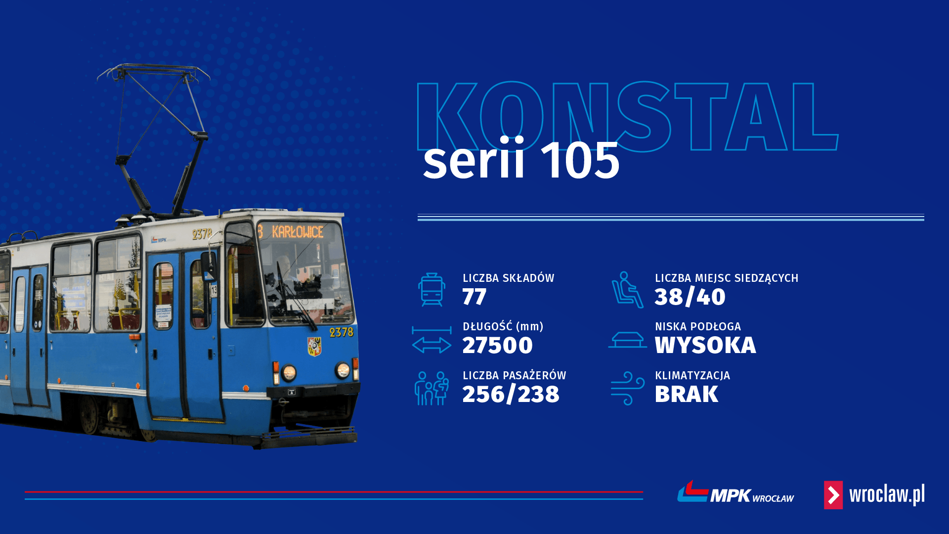 Powiększ obraz: <p>MPK Wrocław wciąż użytkuje aż 77 Konstali 105. Najstarszy jest z 1975 roku, najmłodszy z 1991. Mimo inwestycji w nowy tabor, stanowią one wciąż 28 proc. floty.</p>
<p>Gdy doliczymy do nich sześć Protramów 204 WrAs, które nie mają niskiej podłogi ani klimatyzacji, zyskamy wynik 30 proc. tramwajów nie spełniających oczekiwań pasażerów (w 100 proc. wysokopodłogowych i bez klimatyzacji).</p>