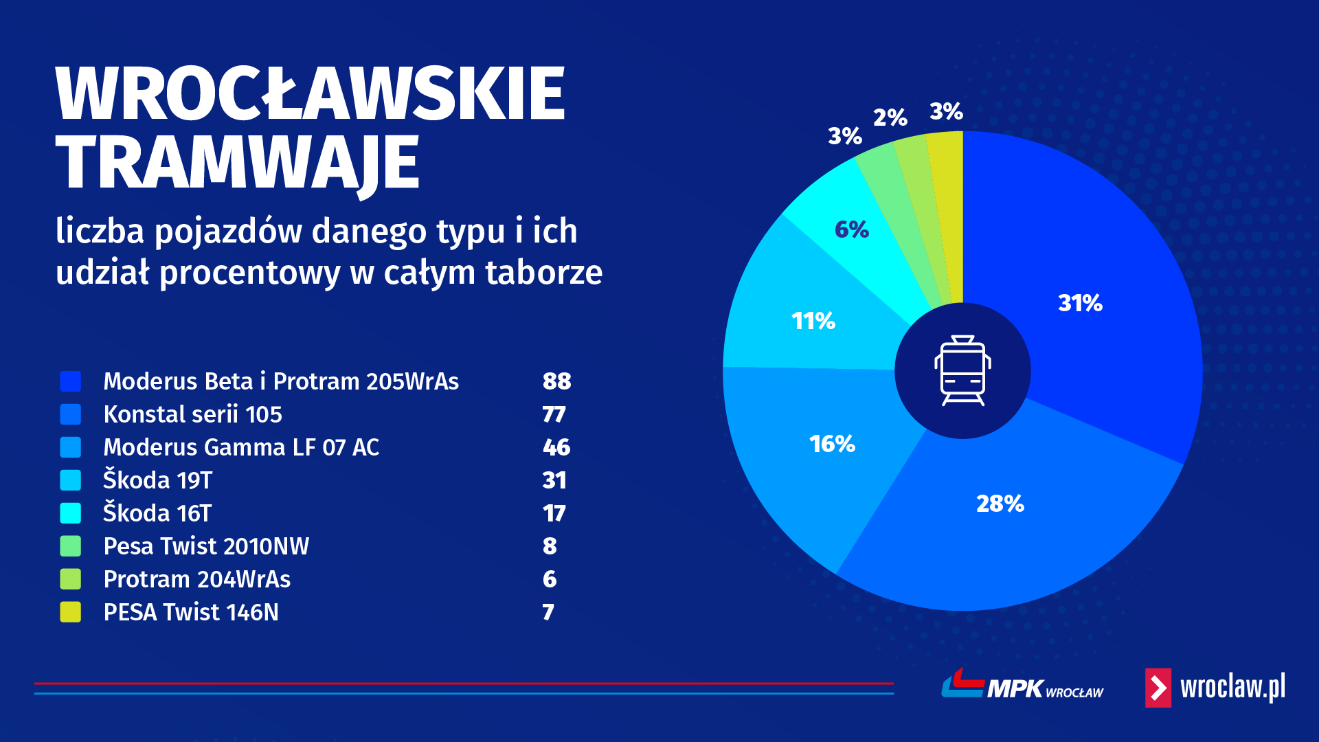 Powiększ obraz: Grafika przedstawia procentowe i liczbowe zestawienie tramwajów, którymi dysponuje MPK Wrocław
