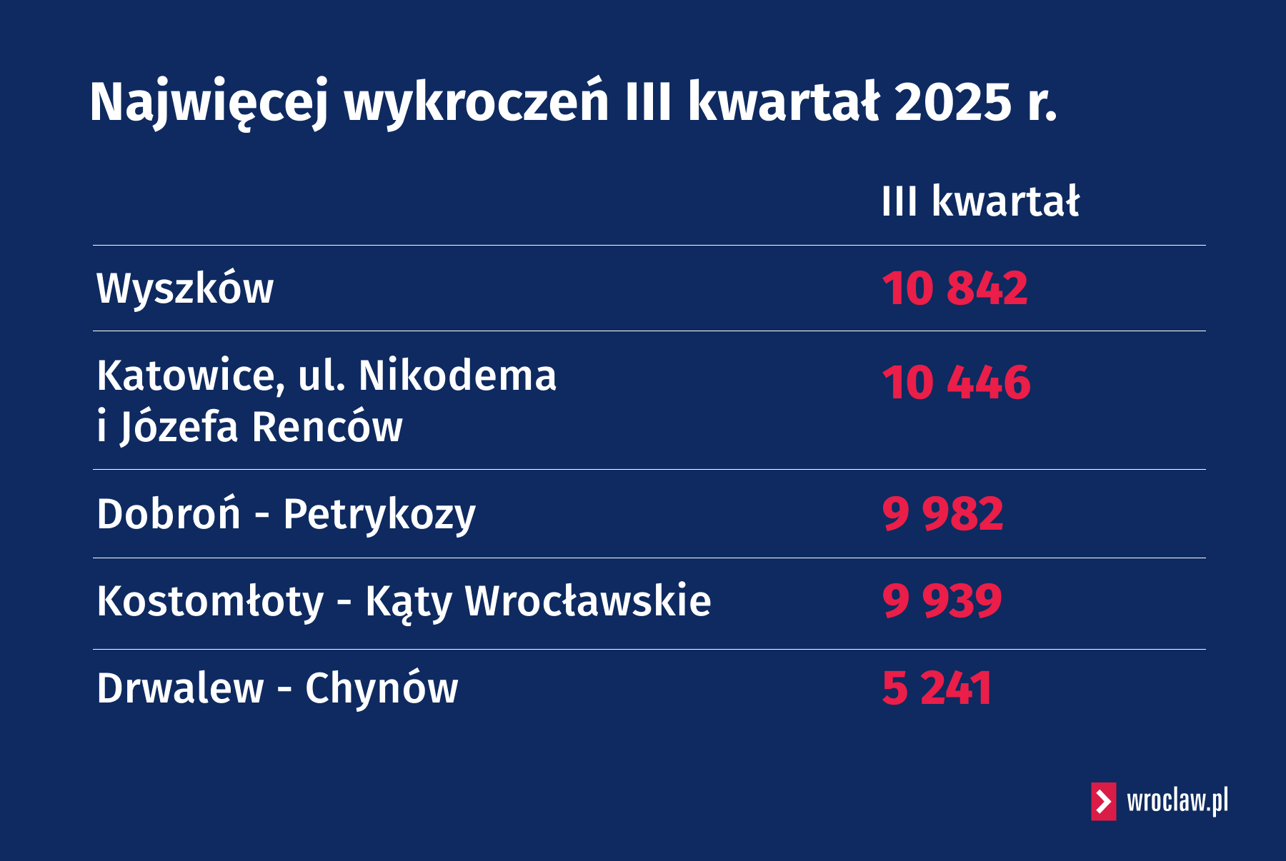 Powiększ obraz: Najwięcej mandatów w III kwartale 2025 r.