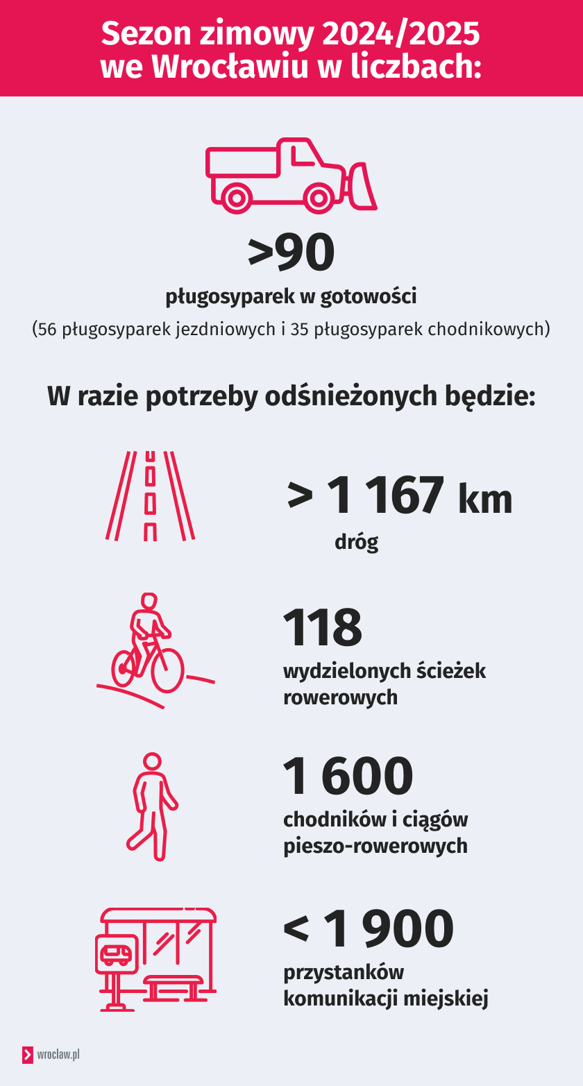 Powiększ obraz: Sezon zimowy 2024/2025 we Wrocławiu w liczbach - infografika przedstawia: ponad 90 pługosyparek w gotowości. W razie potrzeby odśnieżonych będzie: ponad 1167 km dróg, 118 wydzielonych ścieżek rowerowych, 1600 chodników i ciągów pieszo-rowerowych, prawie 1900 przystanków komunikacji miejskiej