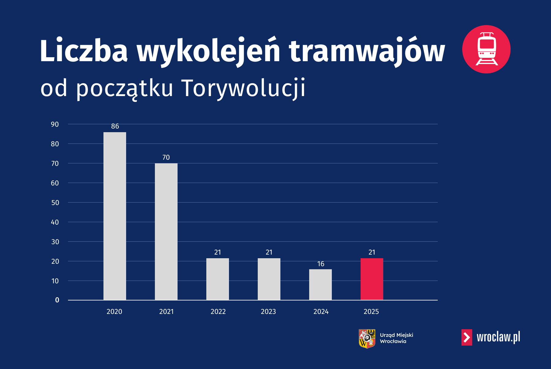Powiększ obraz: Grafika przedstawia dane dotyczące wykolejeń tramwajów od początku programu Torywolucja