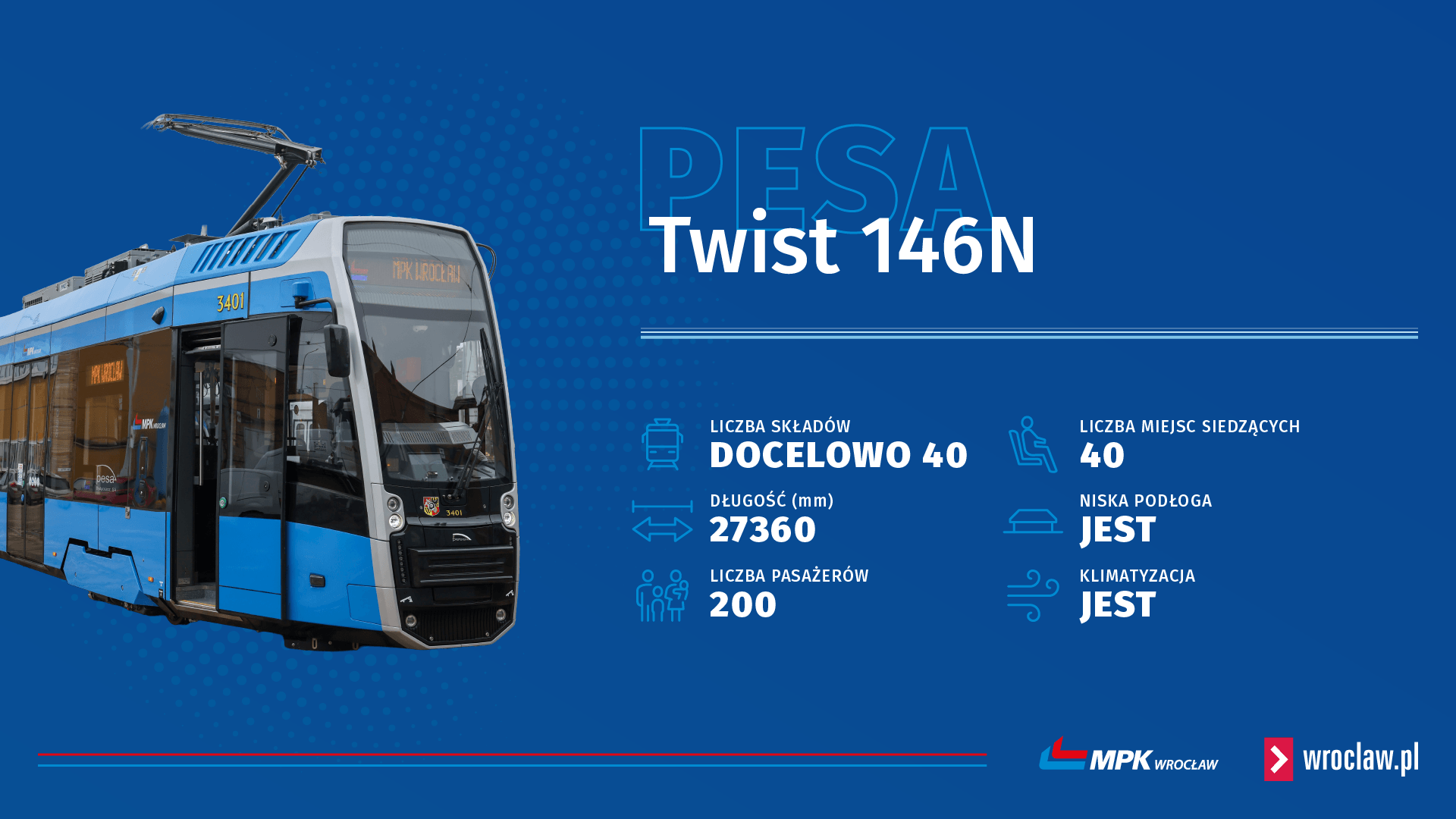 Powiększ obraz: Grafika przedstawia informacje o tramwaju Pesa Twist 146N. * LICZBA SKŁADÓW: DOCELOWO 40 * DŁUGOŚĆ (mm): 27360 * LICZBA PASAŻERÓW: 200 * LICZBA MIEJSC SIEDZĄCYCH: 40 * NISKA PODŁOGA: JEST * KLIMATYZACJA: JEST.