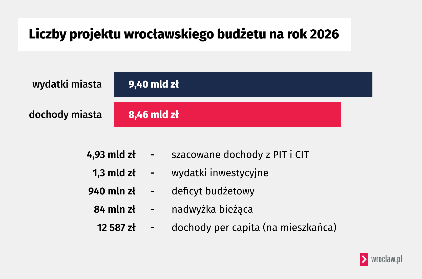 Najważniejsze liczby związane z budżetem Wrocławia na rok 2026