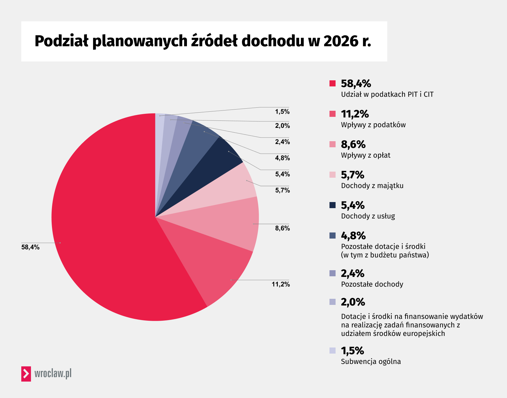 Struktura dochodów zaplanowanych na 2026 rok