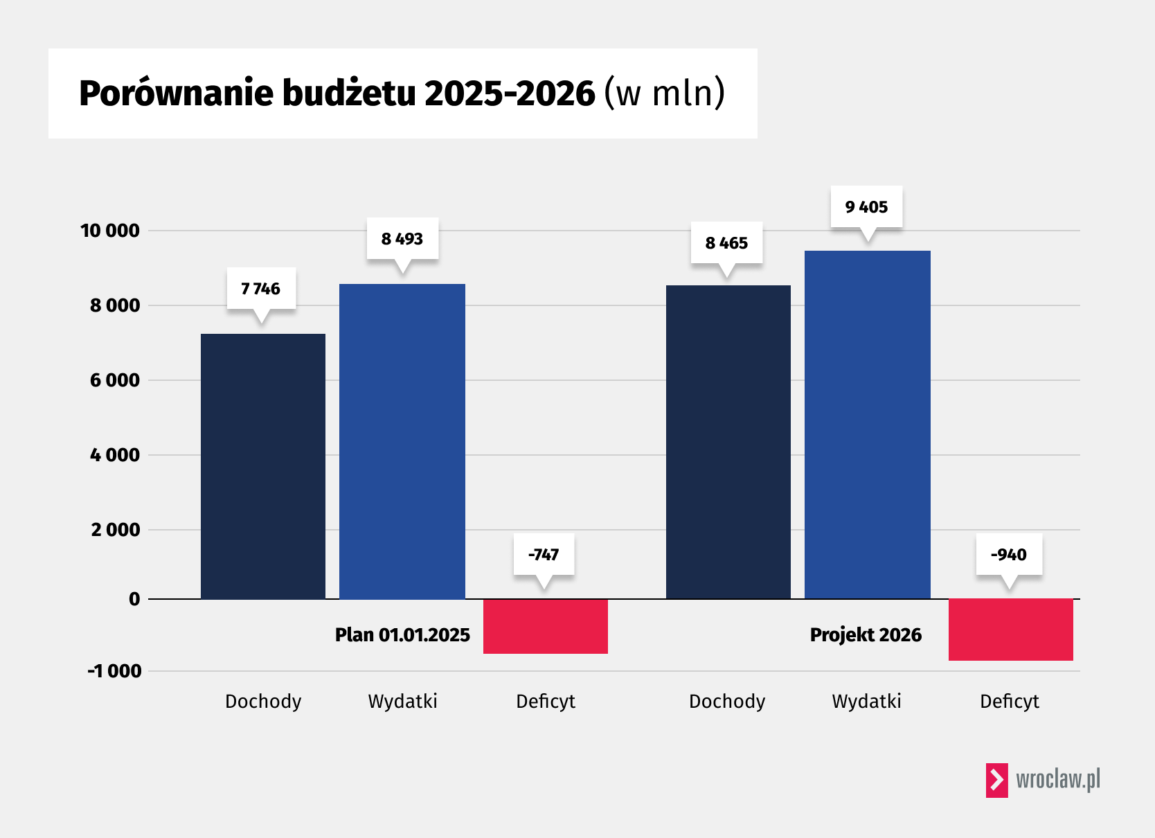 Porównanie budżetu z roku 2025 i 2026