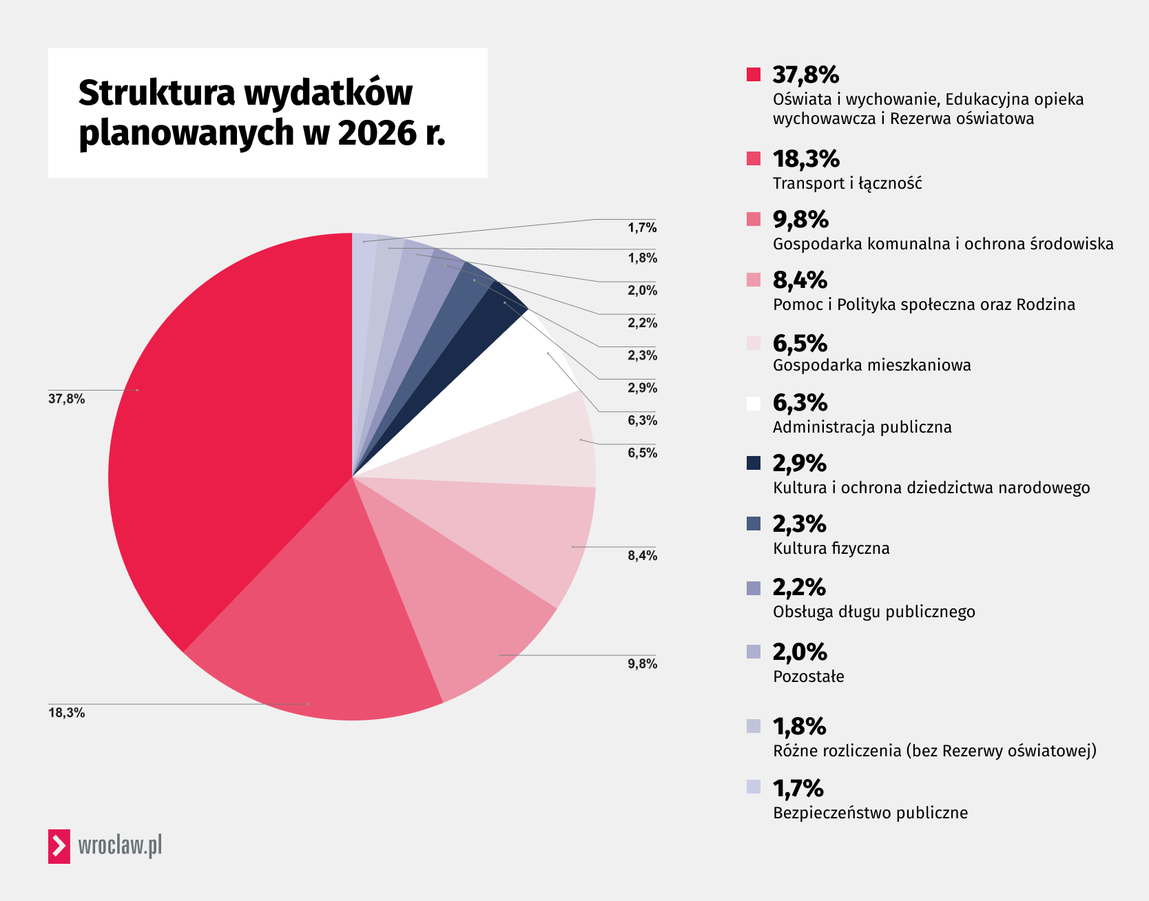 Struktura wydatków zaplanowanych na 2026 rok