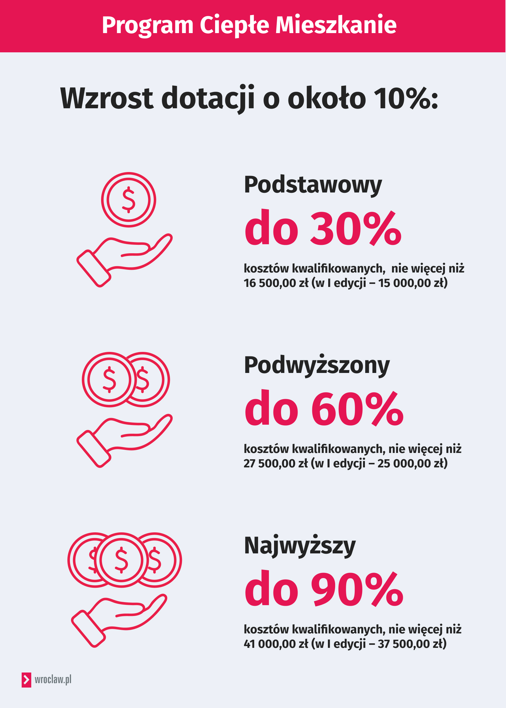 Grafika, program Ciepłe Mieszkanie, wzrost dotacji