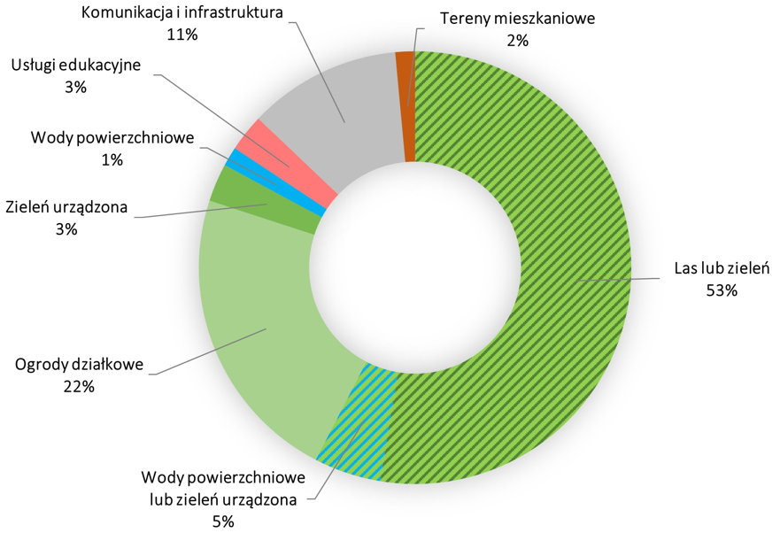 Przeznaczenie terenów objętych planem dla klina wojszycko-jagodzińskiego