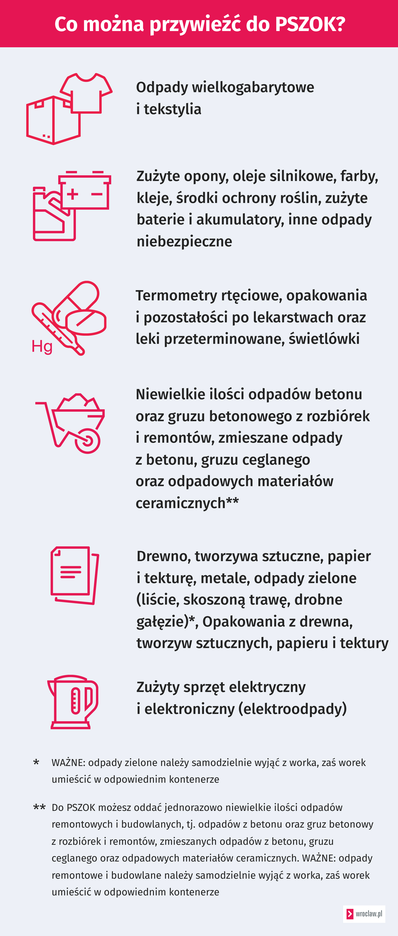 Co można przywieźć do PSZOK? Odpady wielkogabarytowe i tekstylia, zużyte opony, oleje silnikowe, farby, kleje, środki ochrony roślin, zużyte baterie i akumulatory, inne odpady niebezpieczne, termometry rtęciowe, opakowania i pozostałości po lekarstwach oraz leki przeterminowane, świetlówki, niewielkie ilości odpadów betonu oraz gruzu betonowego z rozbiórek i remontów, zmieszane odpady z betonu, gruzu ceglanego oraz odpadowych materiałów ceramicznych, drewno, tworzywa sztuczne, papier i tekturę, metale, odpady zielone (liście, skoszoną trawę, drobne gałęzie), opakowania z drewna, tworzyw sztucznych, papieru i tektury, zużyty sprzęt elektryczny i elektroniczny (elektroodpady).