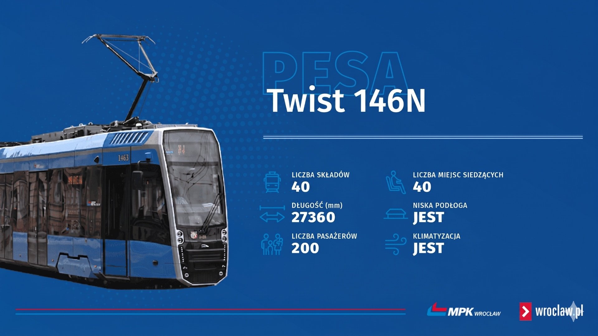 Bydgoskie Pesy 146N stanowią obecnie 11 proc. taboru MPK Wrocław