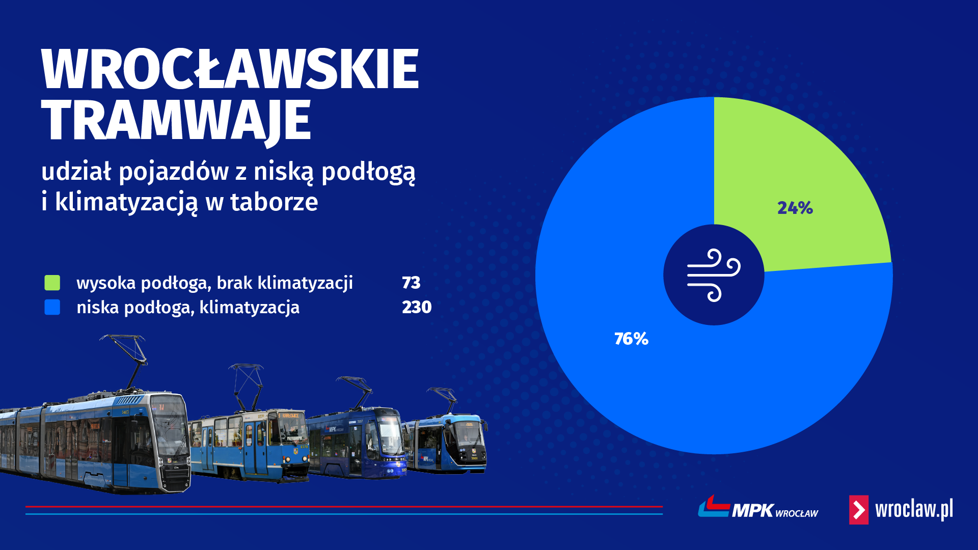 Grafika przedstawia proporcje posiadanych przez MPK Wrocław tramwajów z niską podłogą i niskopodłogowych do tych z wysoką podłogą. To 76 do 24 procent