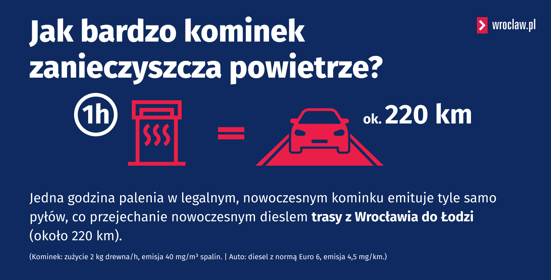 Grafika porównująca zanieczyszczenie powietrza, jakie powodują kominki i samochody: jedna godzina palenia w nowoczesnym kominku emituje tyle samo pyłów, co przejechanie nowoczesnym dieslem trasy z Wrocławia do Łodzi