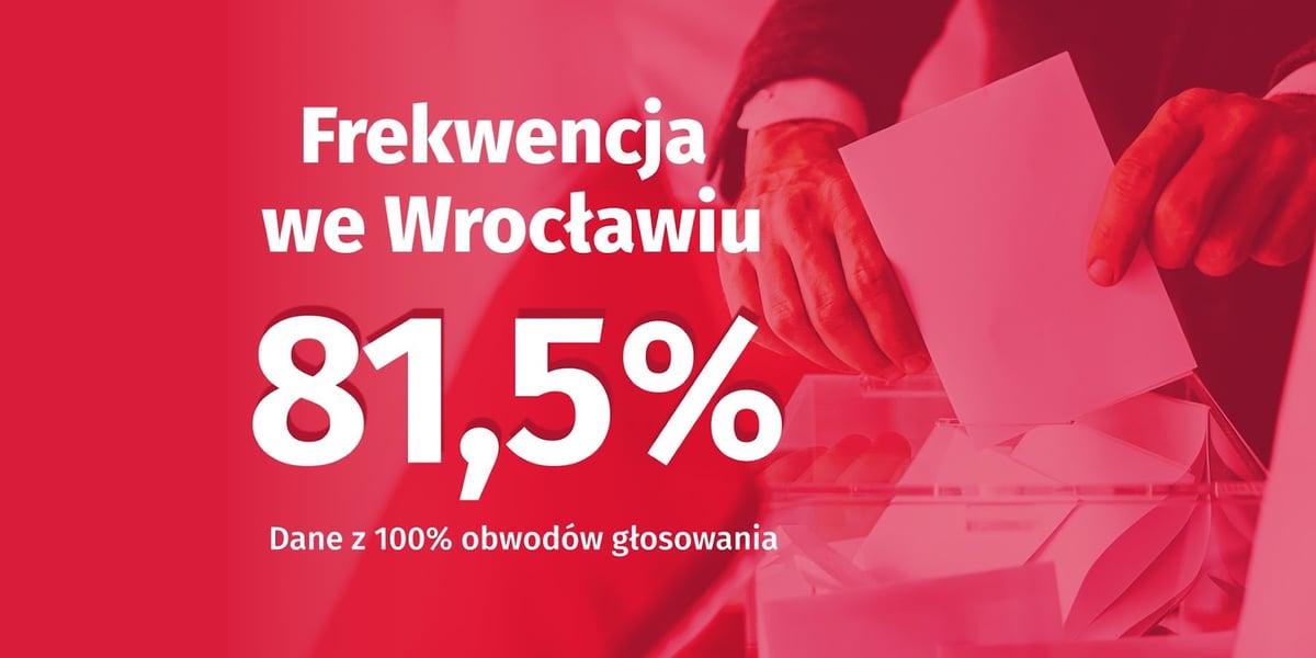 Czerwona plansza z białym napisem "Frekwencja we Wrocławiu - 81,5 proc. Dane z 100 proc. obwodów głosowania"