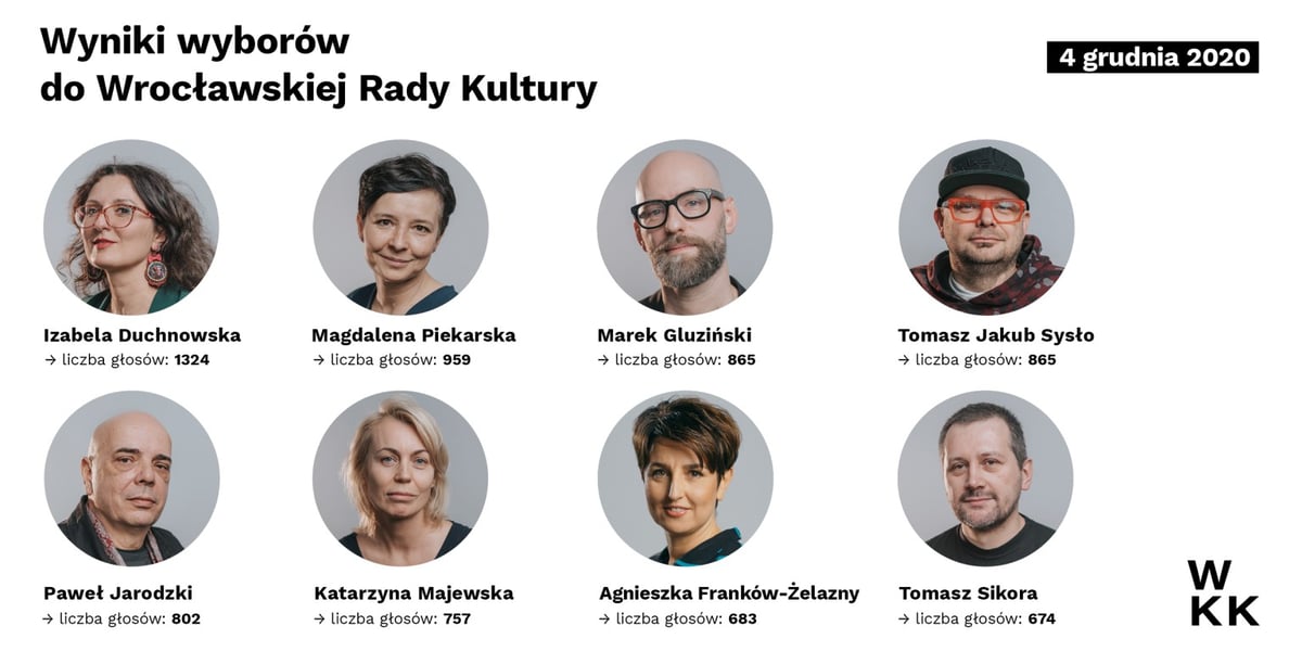 Kandydaci do Wrocławskiej Rady Kultury