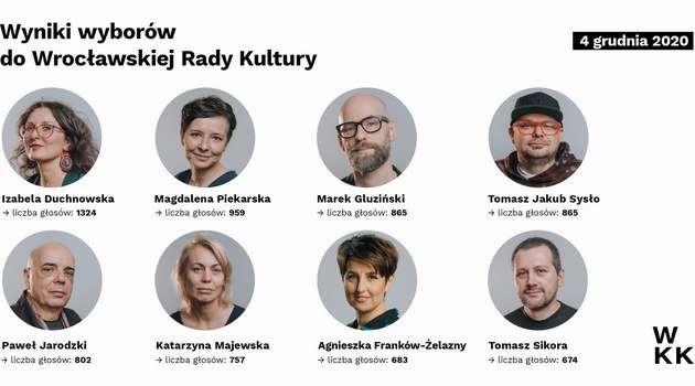 Poznaliśmy wyniki wyborów do Wrocławskiej Rady Kultury