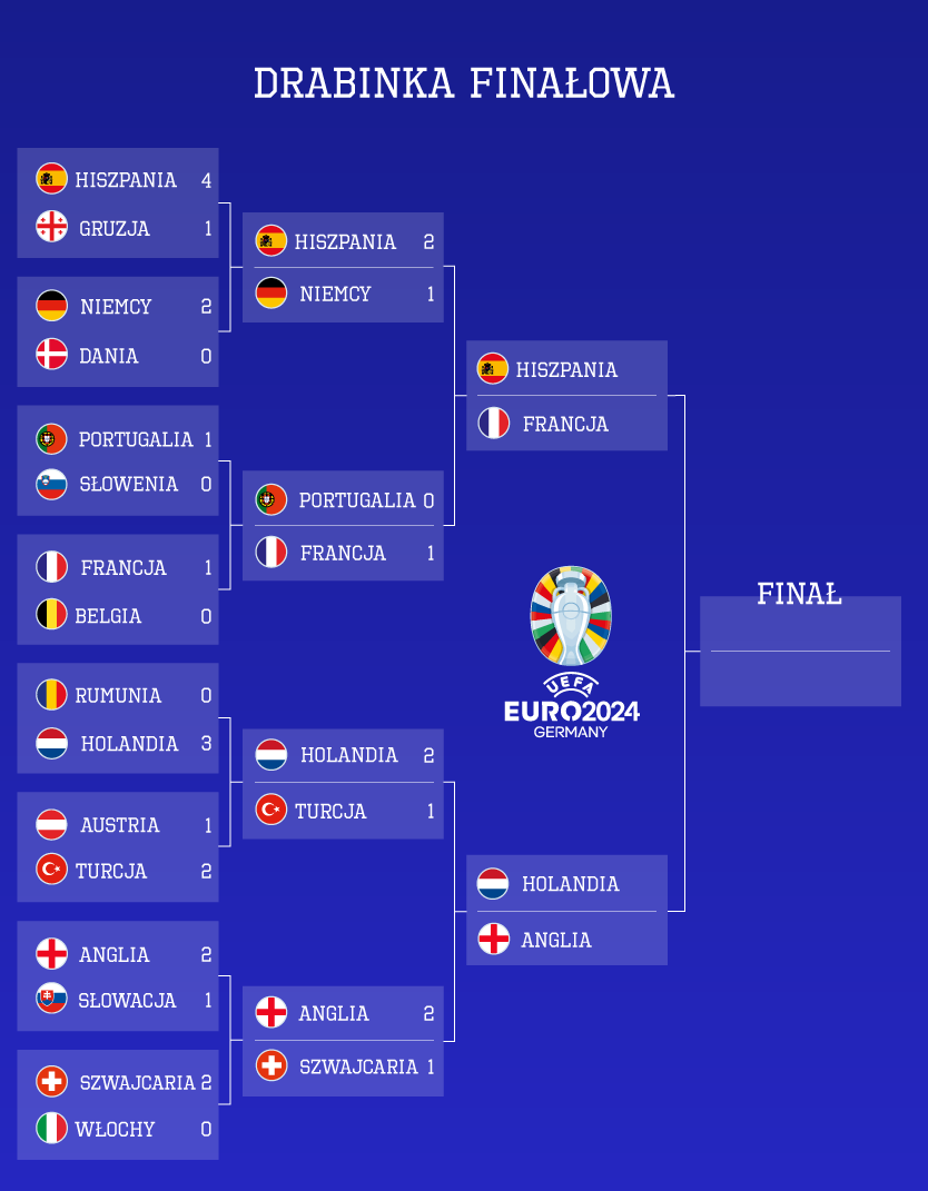 Pierwszy półfinał Euro 2025 Hiszpania Francja. Gdzie i kiedy oglądać