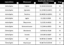 <p class="MsoNormal">Na Dolnym Śląsku planowanych jest 10 nowych fotoradar&oacute;w (ż&oacute;łtych kamer) do punktowego pomiaru prędkości w systemie CANARAD. Lista miejscowości</p>