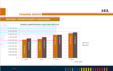 <p>Dochody i wydatki budżetu Wrocławia na przestrzeni lat - infografika.</p>