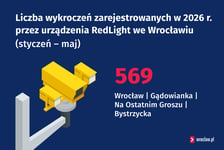 Liczba wykroczeń zarejestrowanych w 2026 r. przez urządzenia RedLight we Wrocławiu (styczeń – maj)