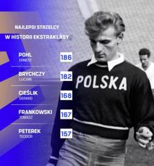 <p>Najlepsi strzelcy w historii ekstraklasy</p>
