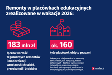 Wakacyjne remonty w szkołach, przedszkolach i żłobkach we Wrocławiu