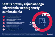 <p>Grafika przedstawia dane na temat sytuacji mieszkaniowej. Szczeg&oacute;łowe dane omawiane są w artykule.</p>