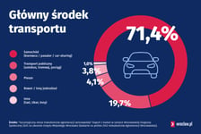 <p>Grafika przedstawia dane na gł&oacute;wnego środka transportu wskazywanego przez ankietowanych: 71,4% &ndash; samoch&oacute;d, 19,7% &ndash; transport publiczny, 4,1% &ndash; pieszo, 3,8% &ndash; rower; 1% - inne (np. taxi).</p>