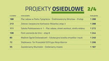 <p>Statystyki głosowania w WBO 2026. Lista zwycięskich projekt&oacute;w osiedlowych - strona 2.</p>