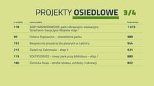 <p>Statystyki głosowania w WBO 2026. Lista zwycięskich projekt&oacute;w osiedlowych - strona 3.</p>