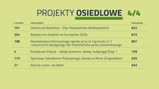 <p>Statystyki głosowania w WBO 2026. Lista zwycięskich projekt&oacute;w osiedlowych - strona 4.</p>