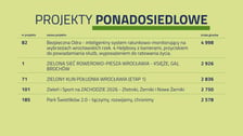 <p>Statystyki głosowania w WBO 2026. Lista zwycięskich projekt&oacute;w ponadosiedlowych.</p>