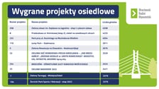 Wyniki WBO 2022 - zwycięskie projekty osiedlowe
