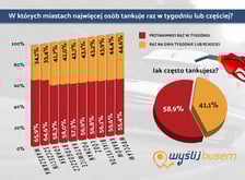 Tablica z wynikami badań na temat rynku paliw
