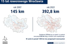 15 lat Rowerowego Wrocławia - porównanie km dróg rowerowych w 2007 i 2022 roku