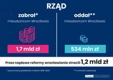 <p>Na grafice napis: rząd zabrał (przez zmiany podatkowe w latach 2019-2023) mieszkańcon Wrocławia 1,7 mld zł; rząd oddał (w ramach subwencji) mieszkańcoom Wrocłwia 534 mld zł. Przez rządowe refirmy wrocławianie stracili 1,2 mld zł</p>