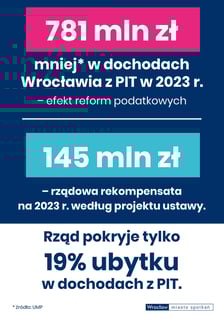 <p>Na grafice napis: 781 mln zł mniej (źr&oacute;dło UMP) w dochodach Wrocławia z PIT w 2023 r. - efekt reform podatkowych; 145 mln zł - rządowa rekompensata na 2023 r. według projektu ustawy. Rząd pokryje tylko 19% ubytku w dochodach z PIT</p>