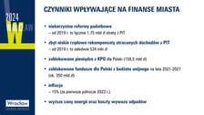 Budżet Wrocławia na 2024 r.