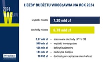 Budżet Wrocławia na 2024 r.