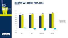 Budżet Wrocławia na 2024 r.